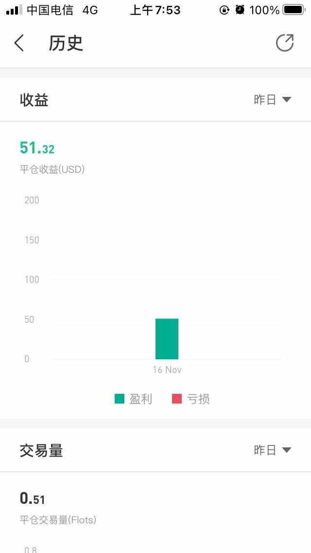 稳定盈利你值得拥有 还没上车赶紧哦 11月16日盈利51刀 全程低浮亏