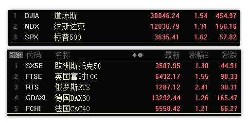 11.25早评：石油板块悄然崛起，另一板块也具备反弹条件