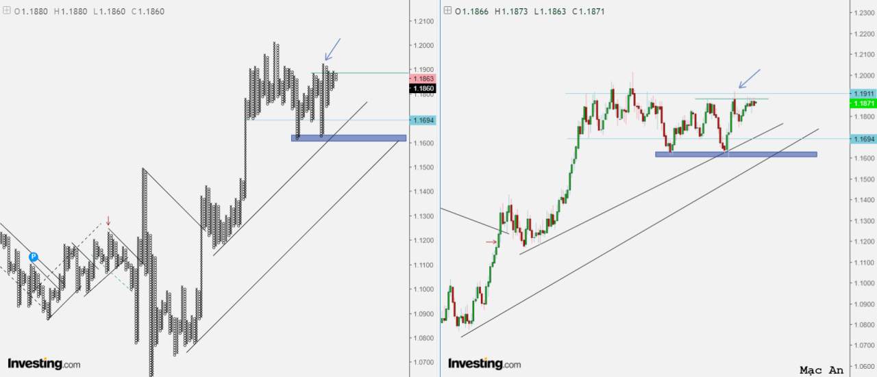 Phân tích Forex và hàng hóa theo góc nhìn đồ thị P&F - Ngày 23/11