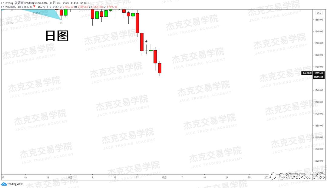 [11月30日策略]黄金/原油/英镑/欧元/美日/澳元/标普/BTC/BCH