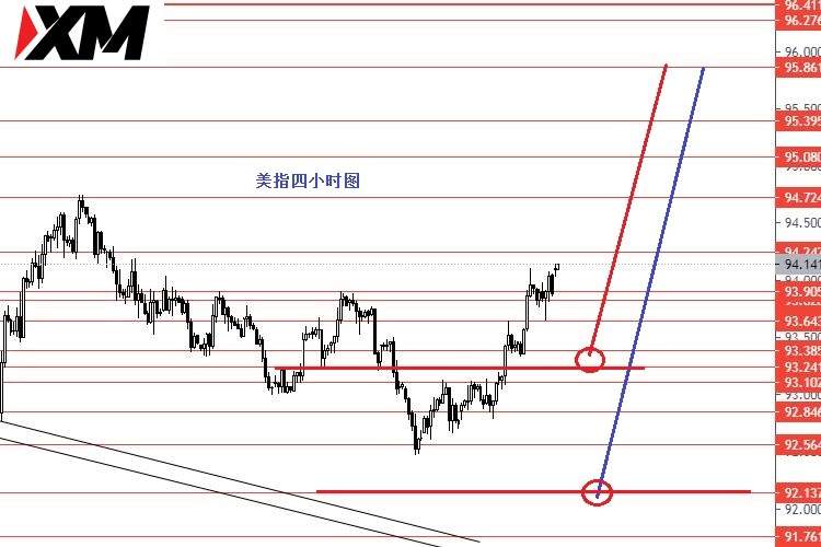 XM汇评 – 美国大选在即保守者观望