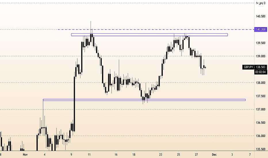 GBP/JPY Double Top at 140 KL? 03:57:30 (UTC) Mon Nov 30, 2020