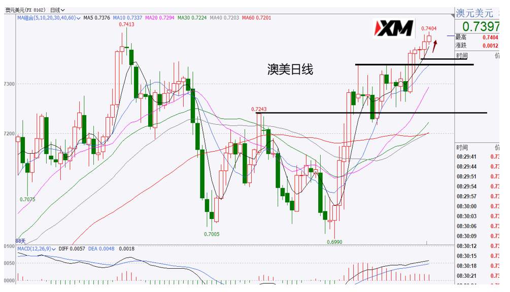 XM汇评 – 美元空头犹存，黄金短期小心C-4的小震荡