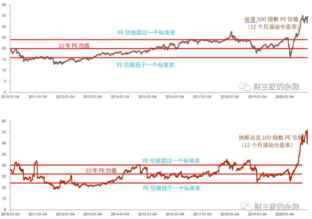 估值 暴涨 拜登 科技股 疫苗 暴跌