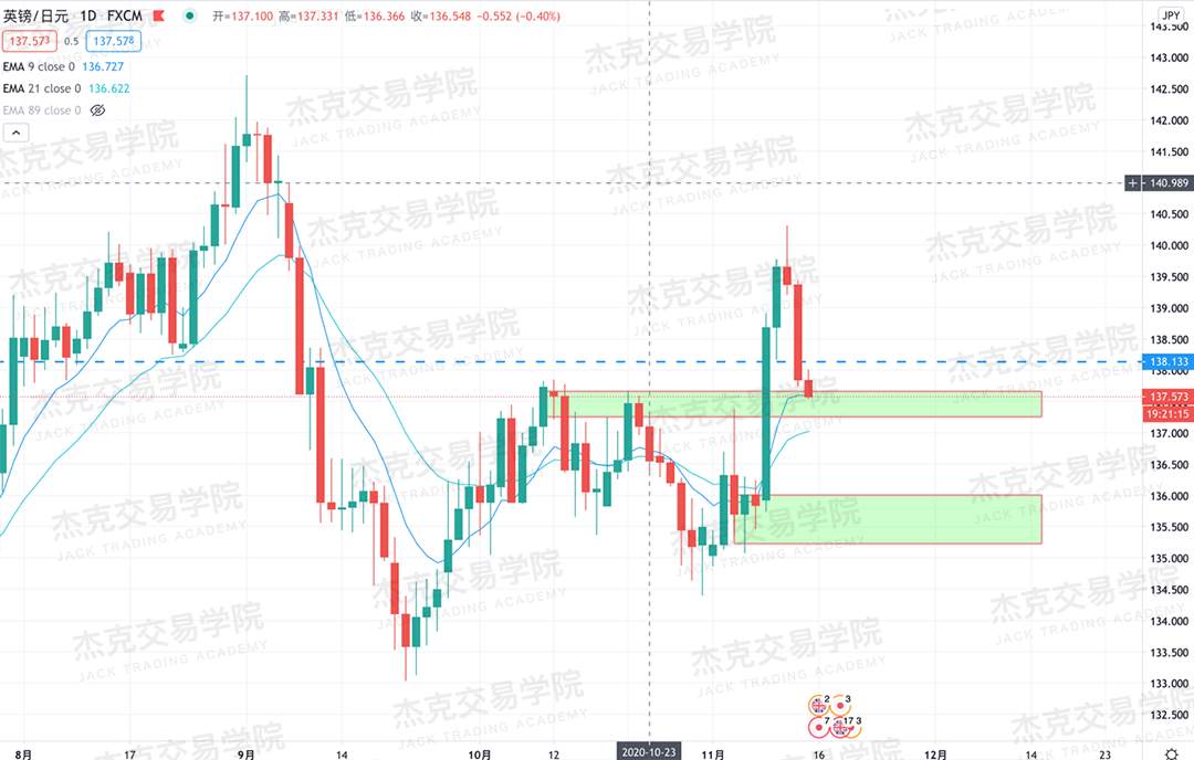 [11月13日策略]黄金/原油/英镑/欧元/美日/澳元/标普/BTC/BCH