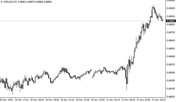 格伦外汇：新西兰采取负利率概率降低，纽元大幅走高