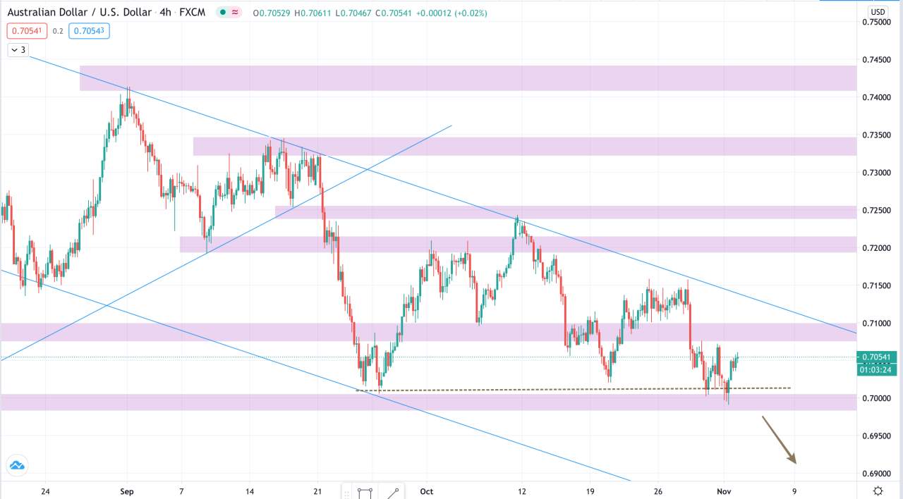 Phân tích Vàng & Forex phiên 03/11