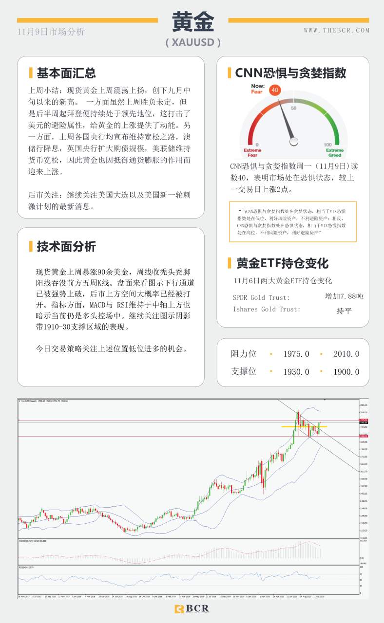 【百汇BCR今日市场分析2020.11.9】拜登胜选美元空头信心大增，继续减产美油化险为夷