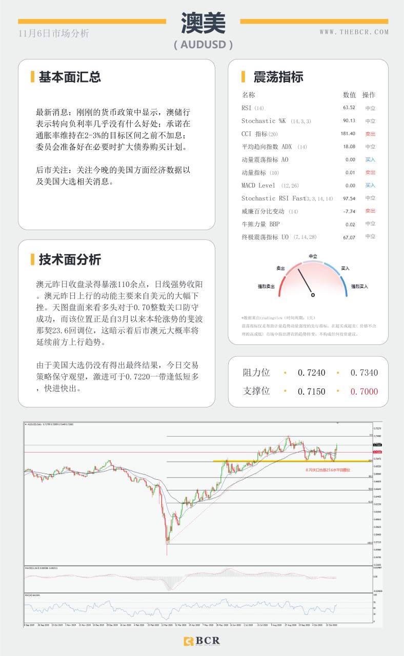 【百汇BCR今日市场分析2020.11.6】美国大选悬而未决，美元暴跌欧元中期牛市来袭？