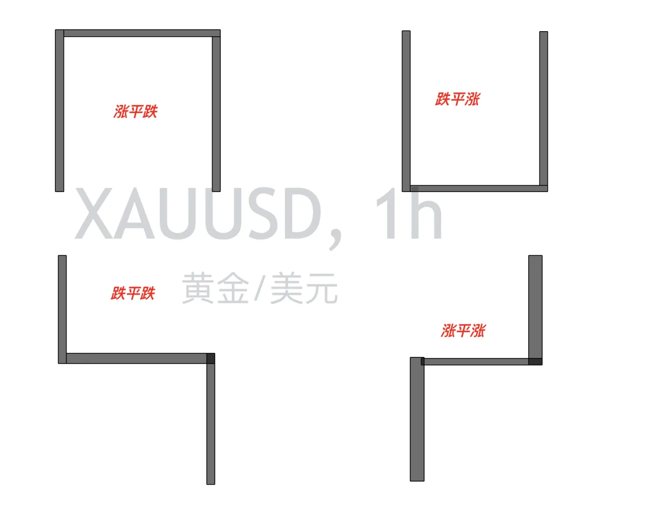 如何将复杂的行情简单化？