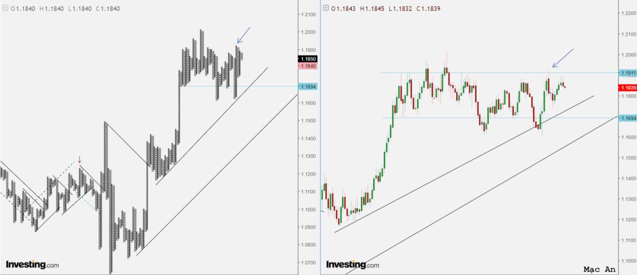 Phân tích Forex và hàng hóa theo góc nhìn đồ thị P&F - Ngày 19/11