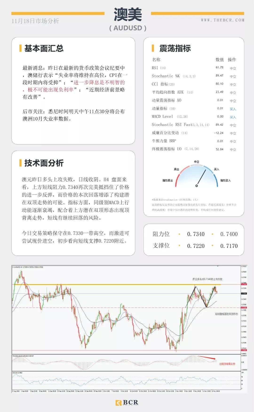 澳洲再否负利率传闻，美指再次考验92支撑