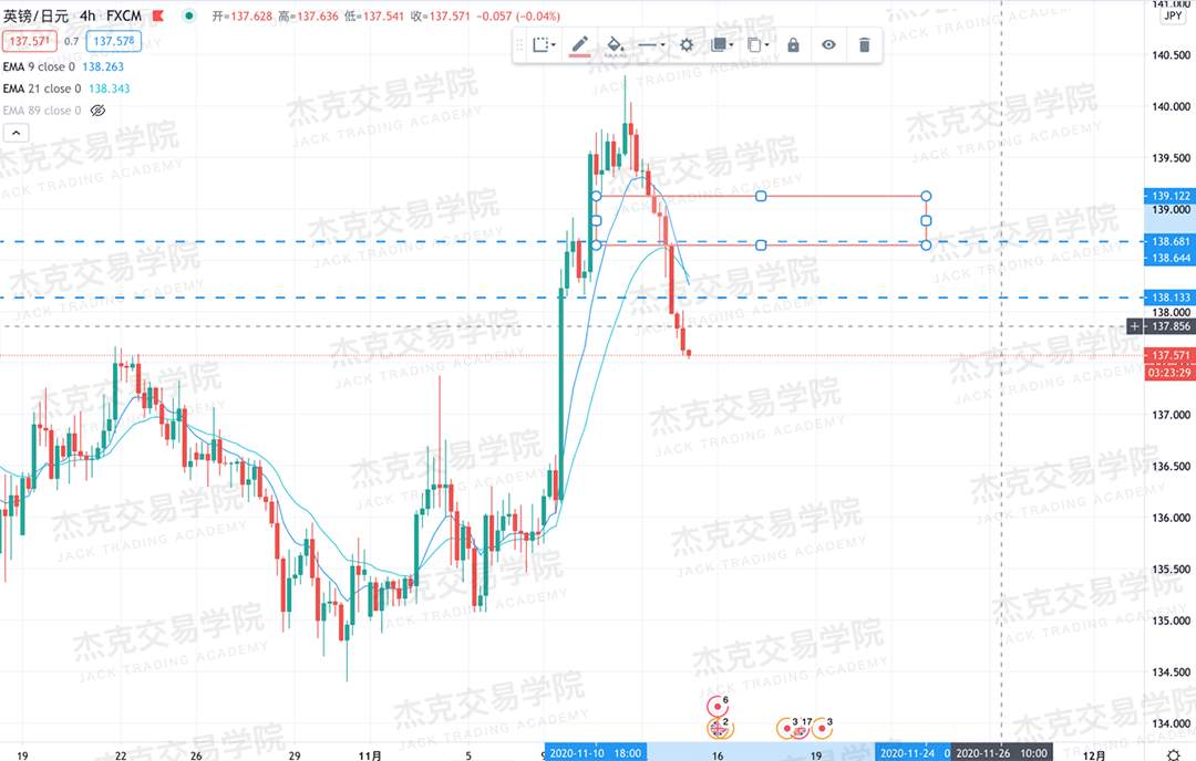 [11月13日策略]黄金/原油/英镑/欧元/美日/澳元/标普/BTC/BCH