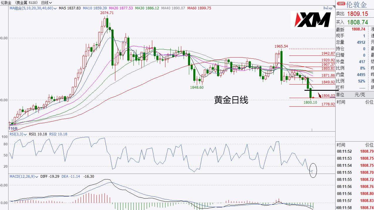 XM汇评 – 美元空头并未消退，非美多头齐发力