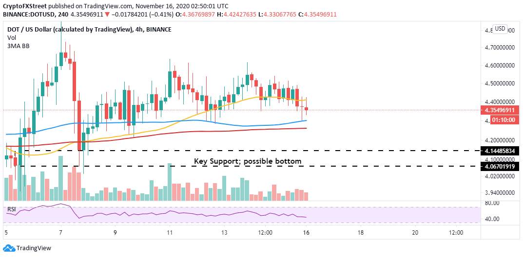 DAILY NOTION: Cryptocurrencies Price Prediction: Bitcoin, Polkadot & Yearn.Finance – Asian Wrap 16 Nov