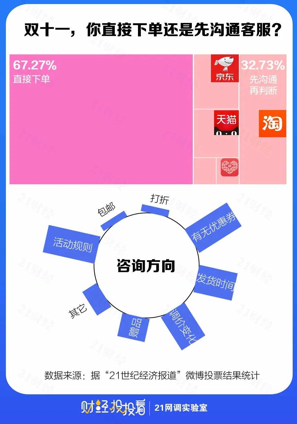 “双11”满意度调查：“品质消费”崛起，网友最pick京东