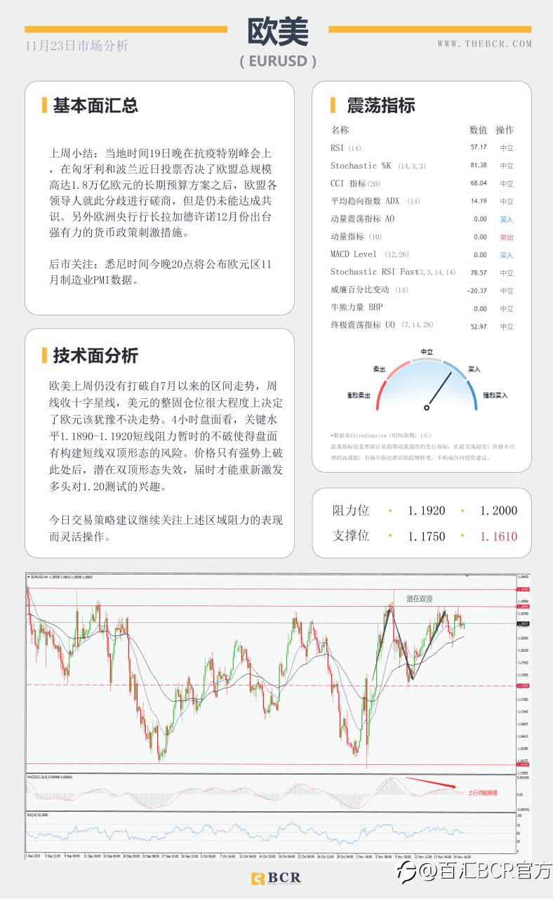【百汇BCR今日市场分析2020.11.23】黄金苦守1850支撑关口，短空长多油价缺失方向