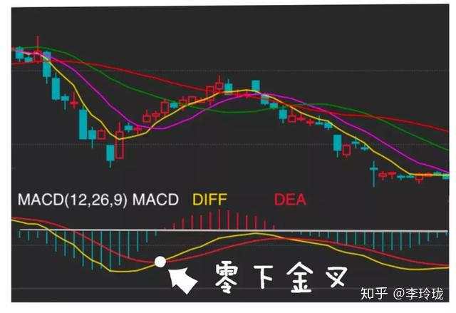 中国股市唯一成功率接近百分百的指标：MACD，看懂你就离高手不远了！