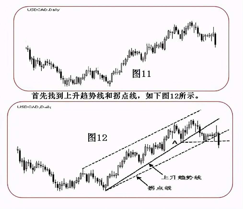 干货分享：终于有人把趋势线的画法讲透彻了(图解)！