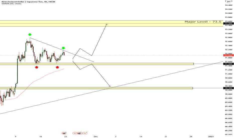 NZDJPY - Analysis 