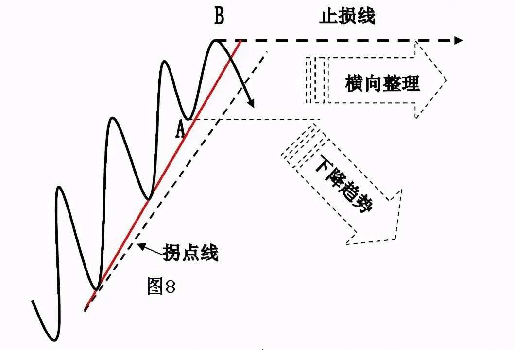 干货分享：终于有人把趋势线的画法讲透彻了(图解)！