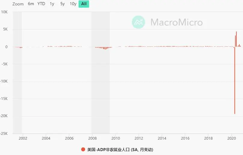 美联储利率决议没什么好看的，非农会有反转吗？