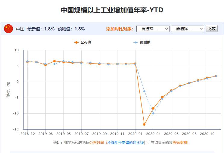 百味财经：关注中国10月规模以上工业增加值年率