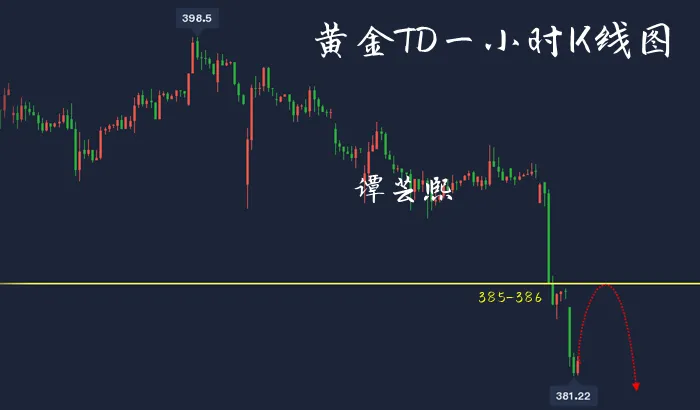谭芸熙：黄金白银TD空头方向已经确定，日内反弹就空不犹豫！