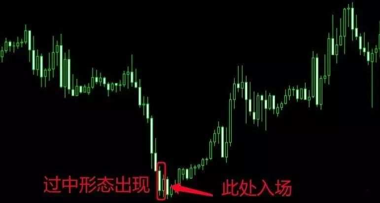 【精华】K线形态千变万化，总结下来都是这六种终极形态。