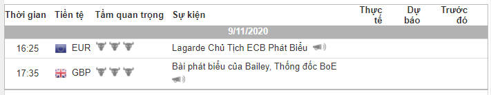 Phân tích Vàng và Forex đầu ngày 09/11 - Một số mô hình và vùng giá cần lưu ý