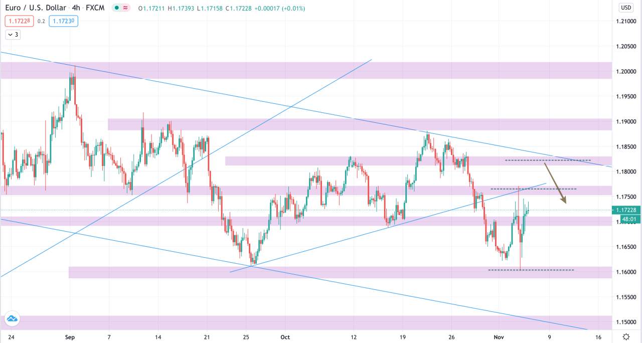 Phân tích Vàng & Forex phiên 05/11