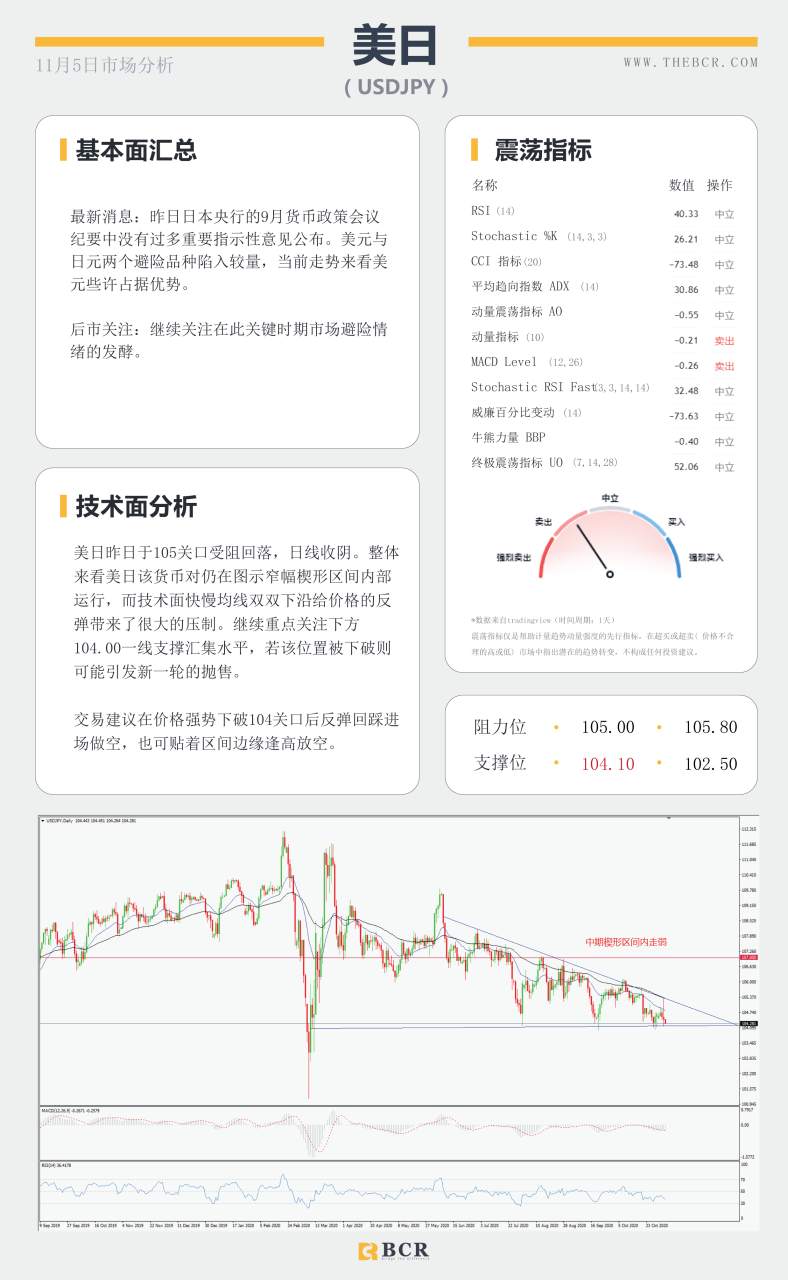 【百汇BCR今日市场分析2020.11.5】拜登领先大局已定，美联储决议明晨来袭