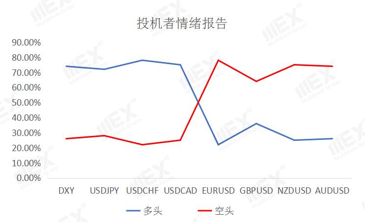 MEXGroup：每日快讯 | 投资者押注复苏风险情绪上升，避险品种承压
