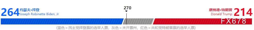 美国大选直播文（三）：拜登离赢得大选只差6票，大选结果将取决于七个关键州（实时更新）