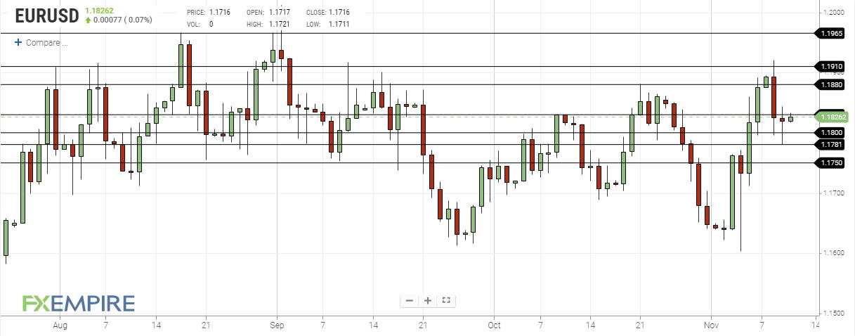 DAILY NOTION - FXSTREET - EUR/USD Forecast - Nov 11, 2020