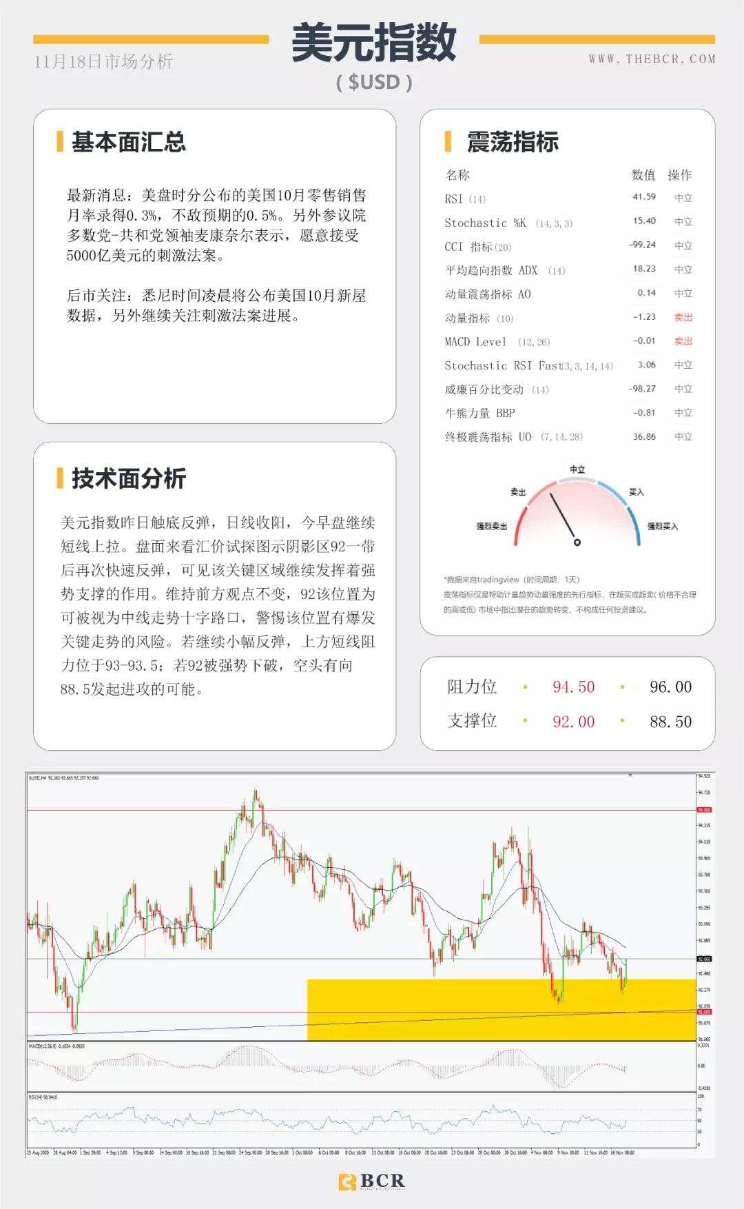 澳洲再否负利率传闻，美指再次考验92支撑