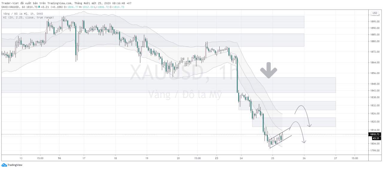 Phân tích Vàng và Forex đầu ngày 25/11 - Một số mô hình và vùng giá cần lưu ý