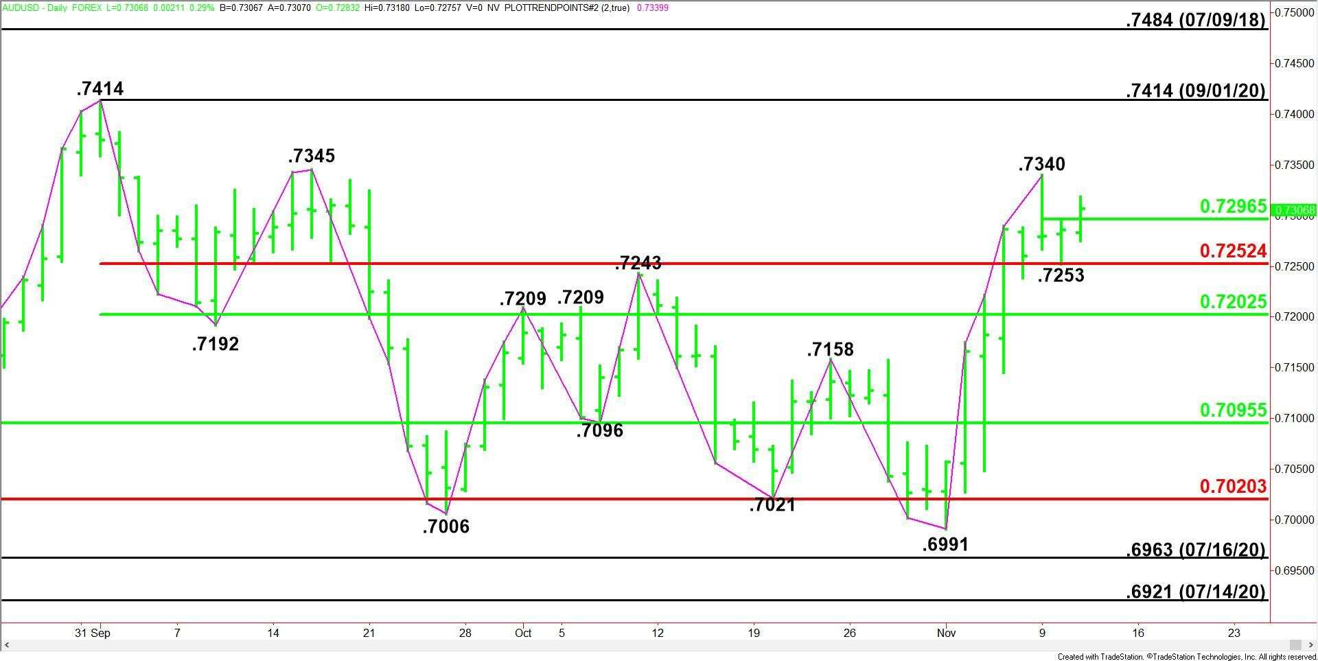 DAILY NOTION - FXSTREET - AUD/USD Forecast - Nov 11, 2020