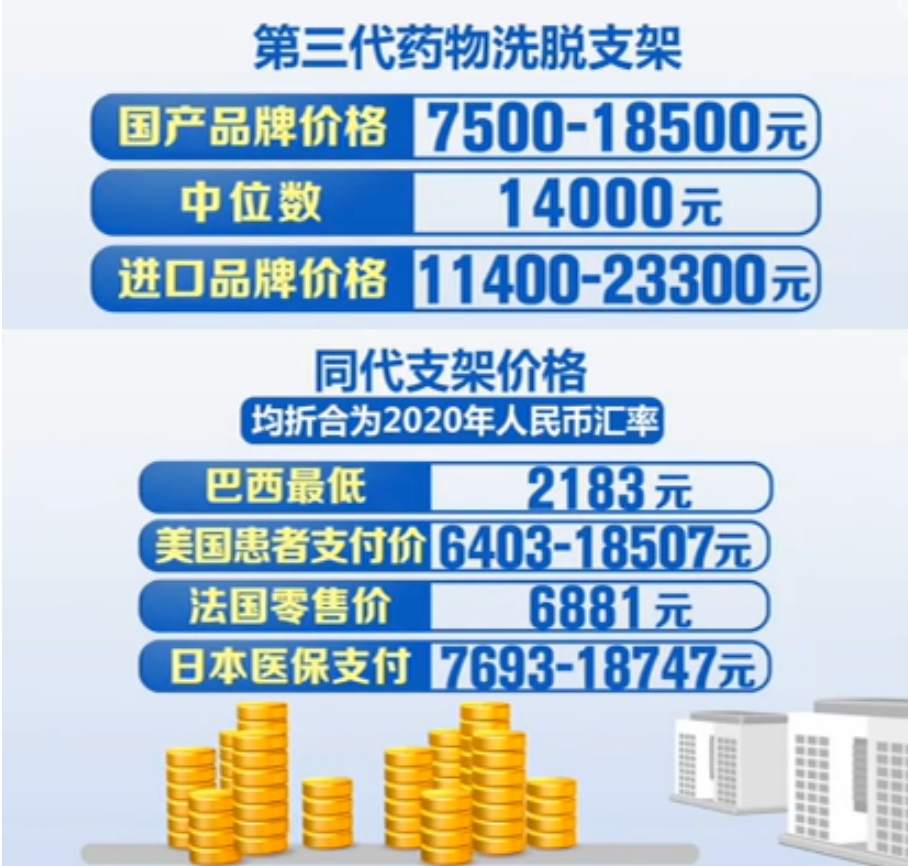 国家出手！心脏支架从1.3万降至700元！将为百姓节约109亿，能放心使用吗？回应来了