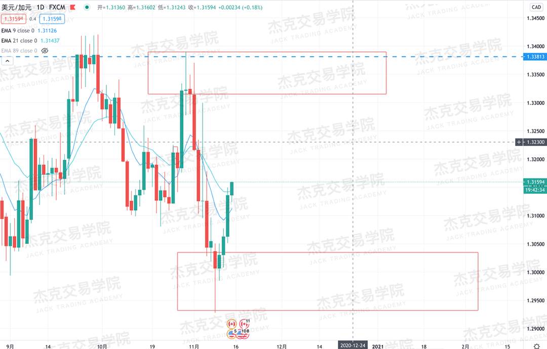 [11月13日策略]黄金/原油/英镑/欧元/美日/澳元/标普/BTC/BCH
