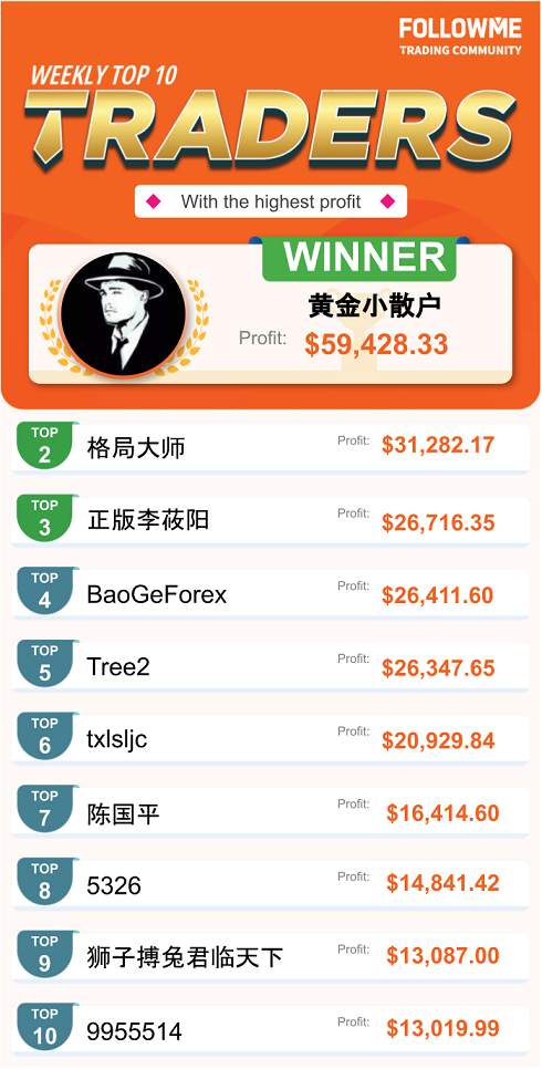 FOLLOWME Community Top Trading Report - First Week of November 2020