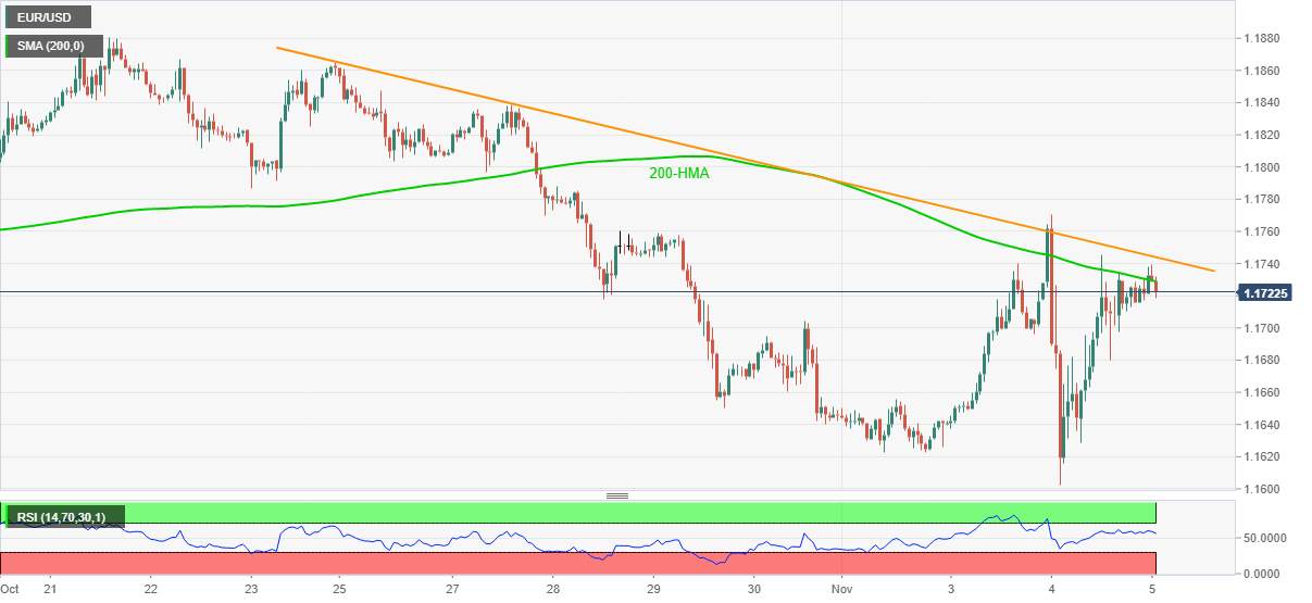 DAILY NOTION - FXSTREET - EUR/USD Forecast - Nov 5, 2020