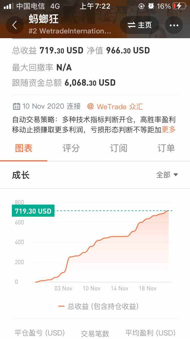 记录账户成长11月20日 平仓盈利17美金 持仓浮盈32美金