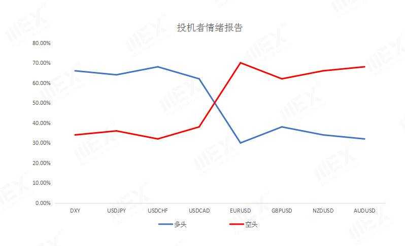 MEXGroup：风险偏好回升提振风险货币，但仍需谨慎