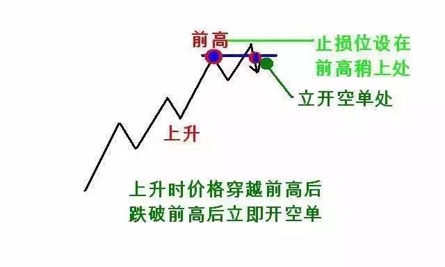 【图解】123和2B交易法则