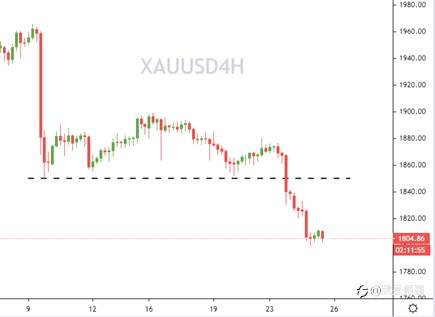 黄金连跌2日下方空间还有多大？
