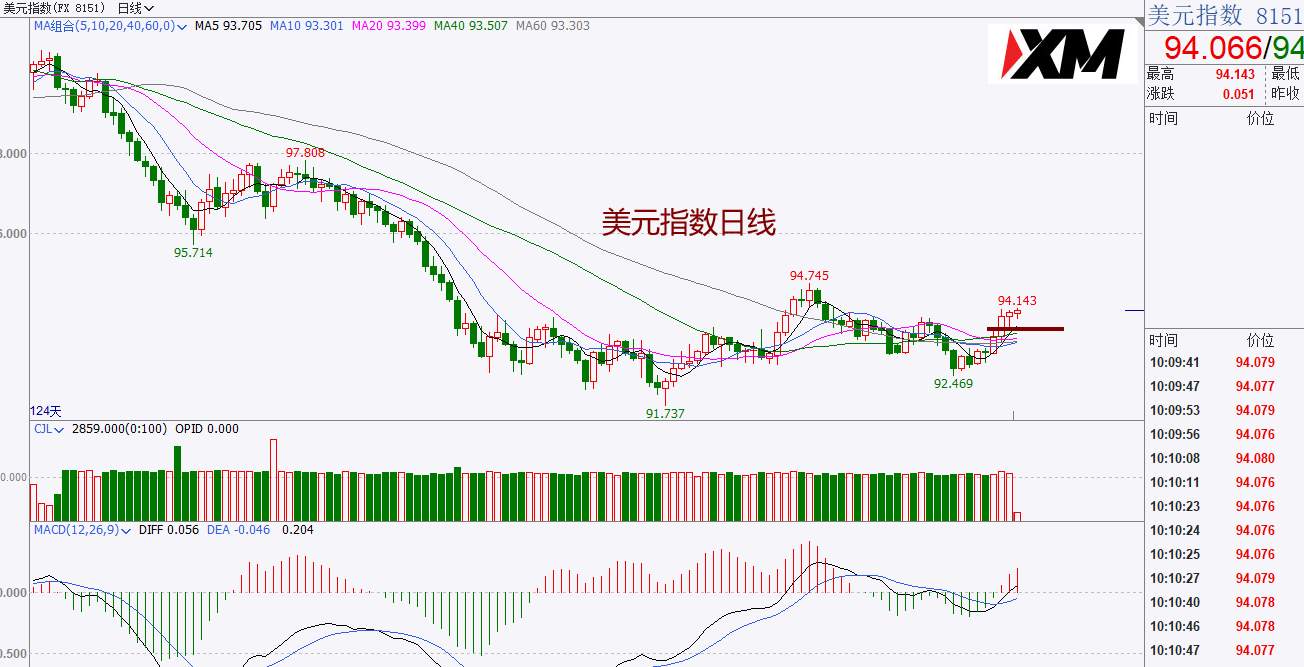 XM汇评 – 美指日内偏多，原油下跌面临关键变盘点