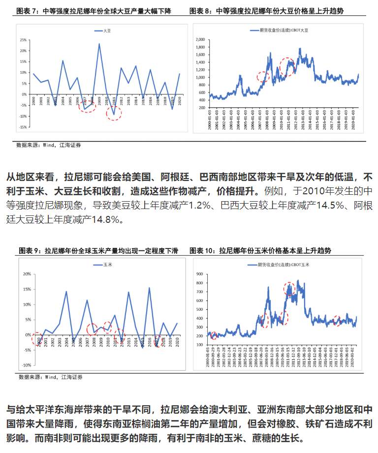 深度分析：拉尼娜对大宗商品有哪些影响？