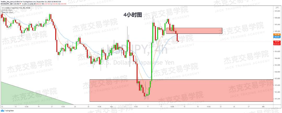 [11月13日策略]黄金/原油/英镑/欧元/美日/澳元/标普/BTC/BCH