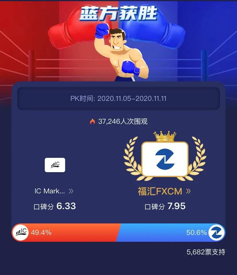 实力让人惊讶，福汇赢了IC，第四期PK赛看点集结！